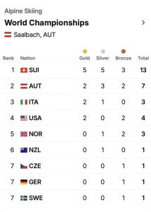 Il medagliere dei Mondiali di sci a Saalbach 2025